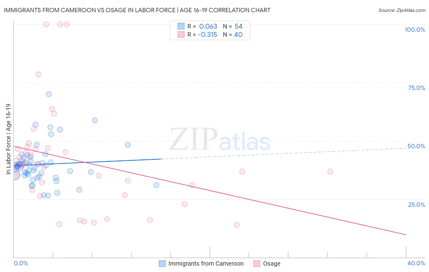 Immigrants from Cameroon vs Osage In Labor Force | Age 16-19