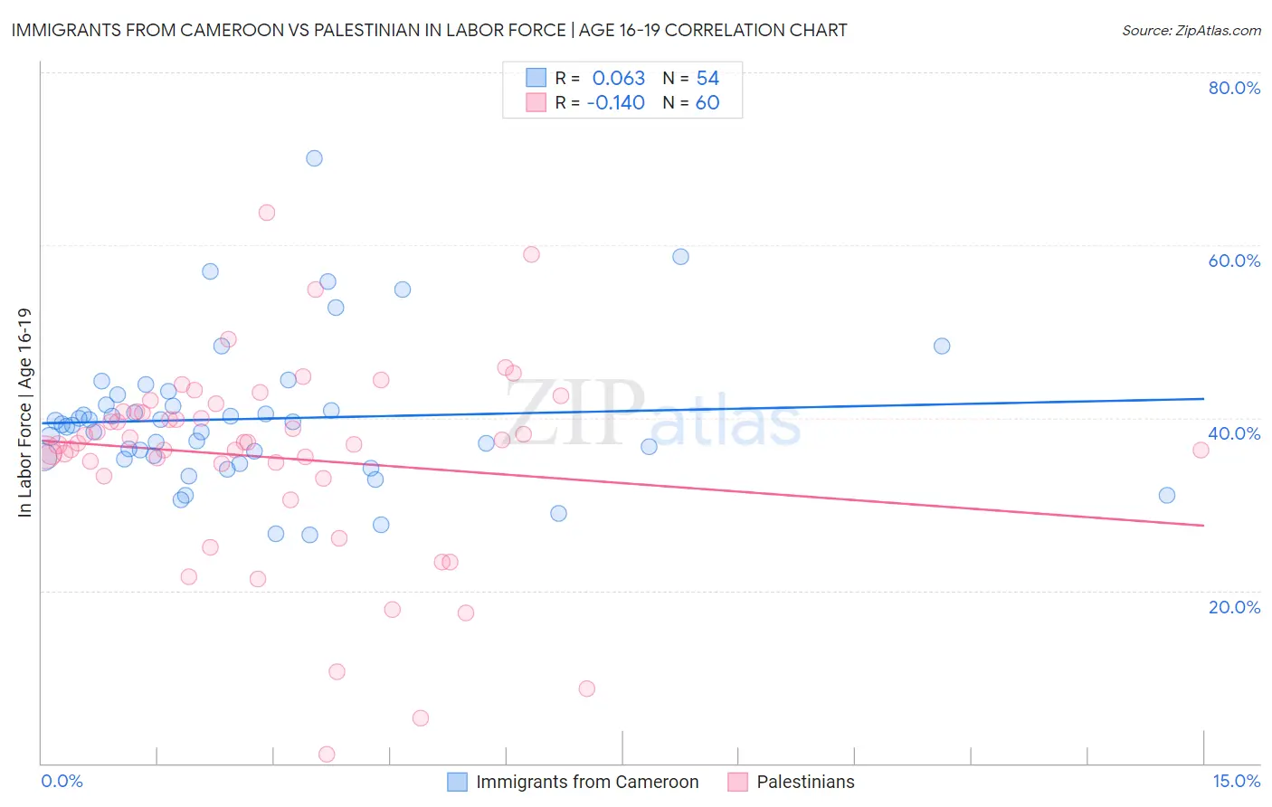 Immigrants from Cameroon vs Palestinian In Labor Force | Age 16-19