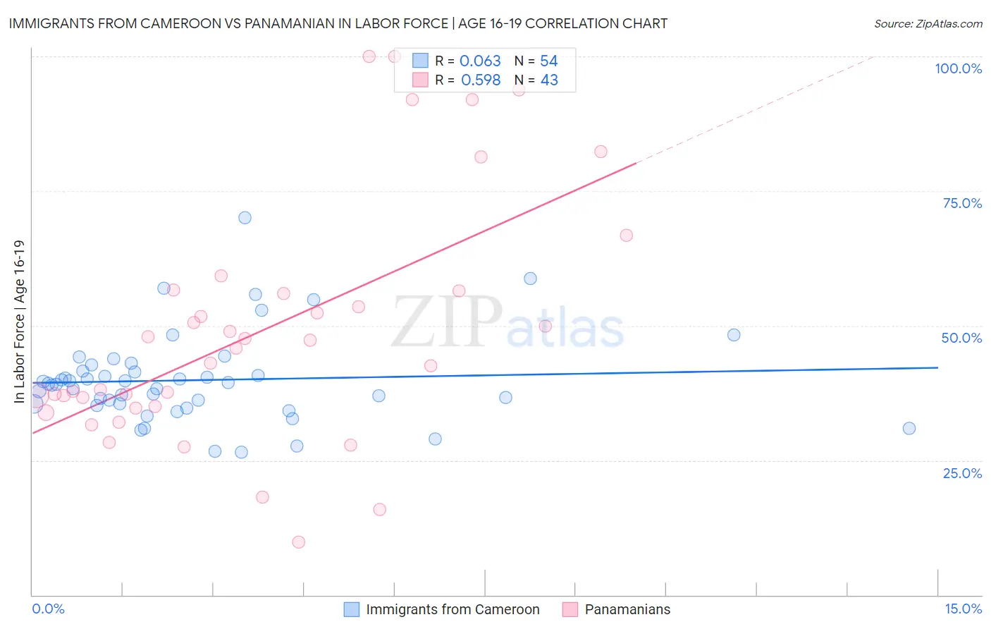 Immigrants from Cameroon vs Panamanian In Labor Force | Age 16-19
