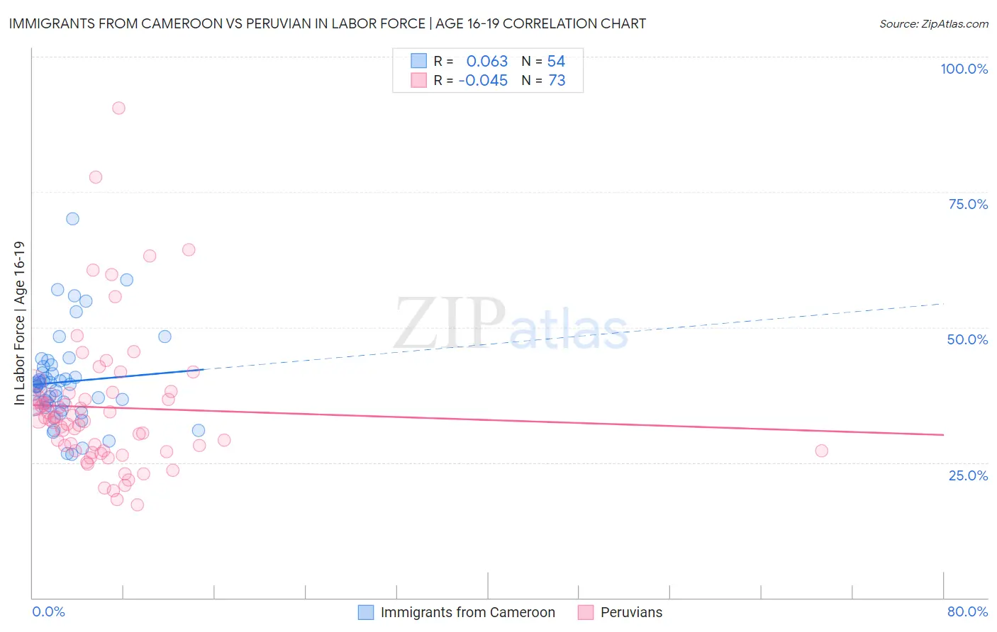 Immigrants from Cameroon vs Peruvian In Labor Force | Age 16-19