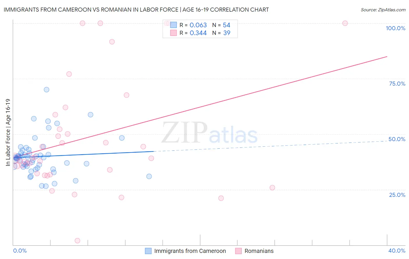 Immigrants from Cameroon vs Romanian In Labor Force | Age 16-19