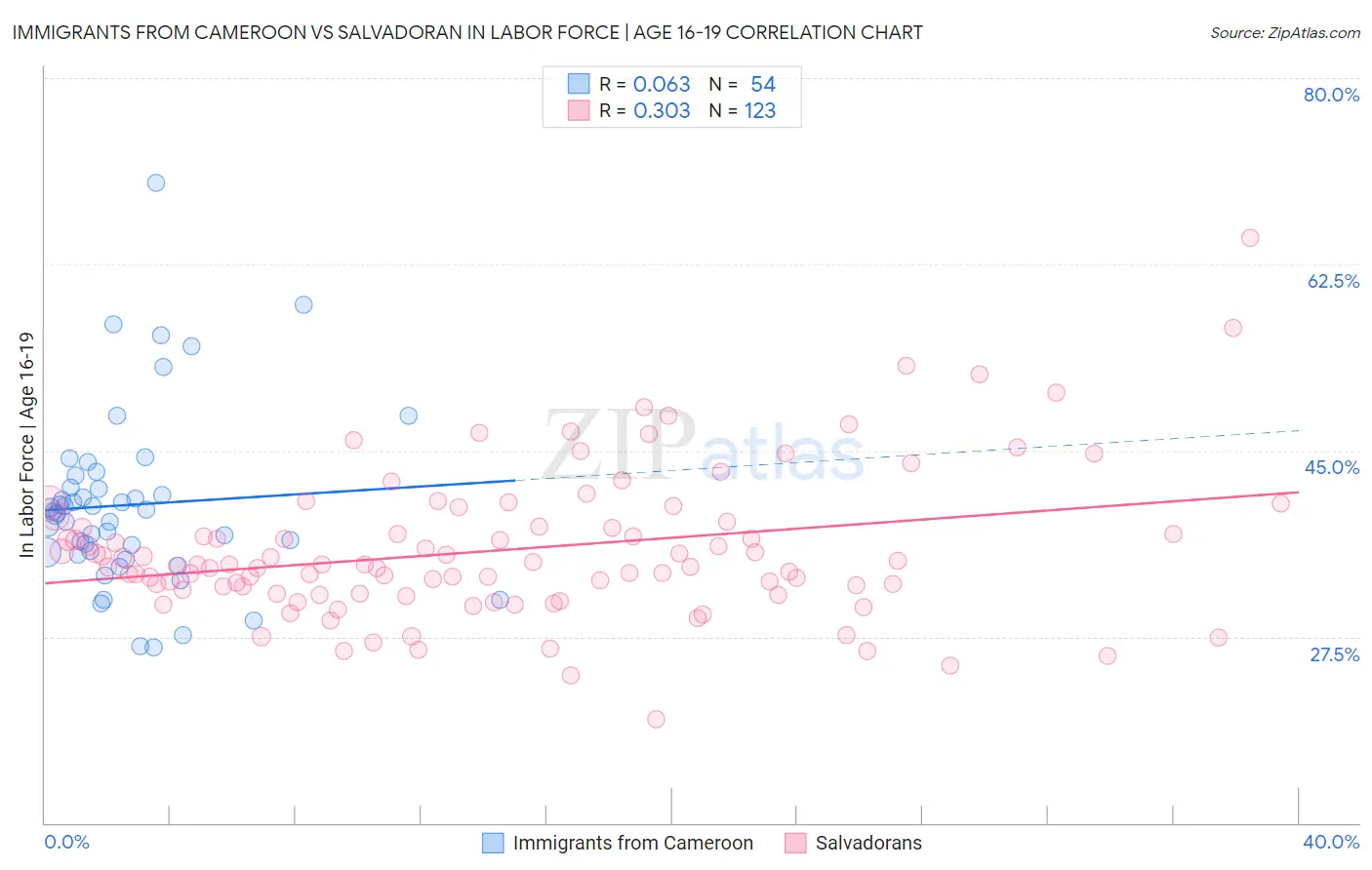 Immigrants from Cameroon vs Salvadoran In Labor Force | Age 16-19