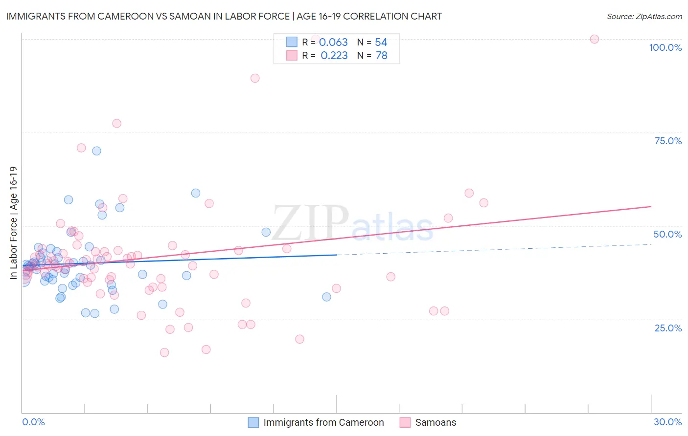 Immigrants from Cameroon vs Samoan In Labor Force | Age 16-19