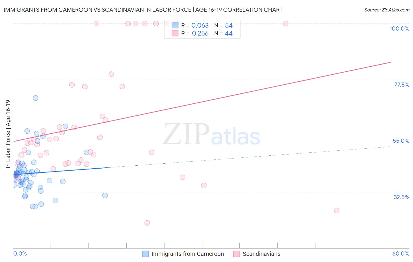 Immigrants from Cameroon vs Scandinavian In Labor Force | Age 16-19