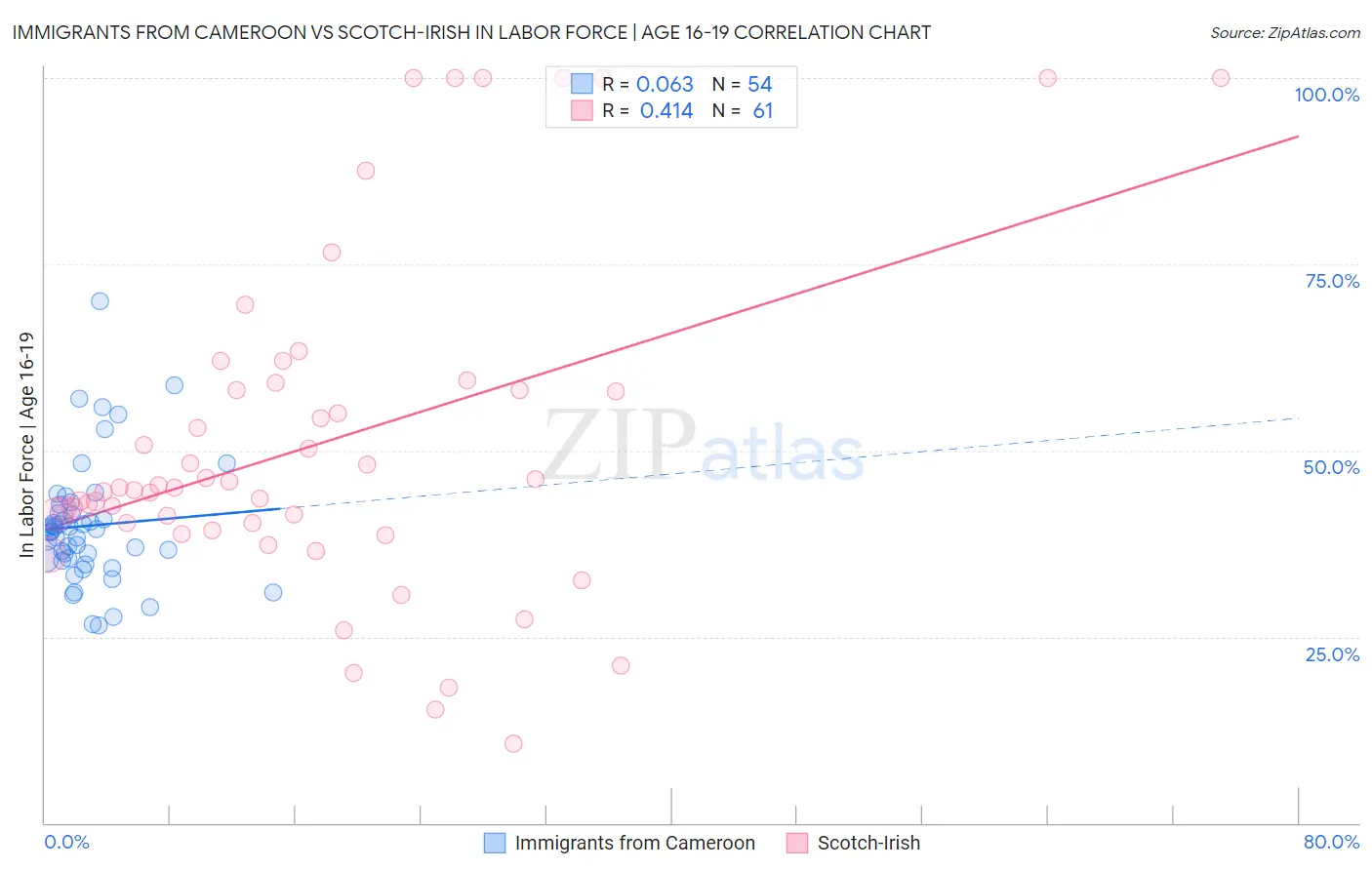 Immigrants from Cameroon vs Scotch-Irish In Labor Force | Age 16-19
