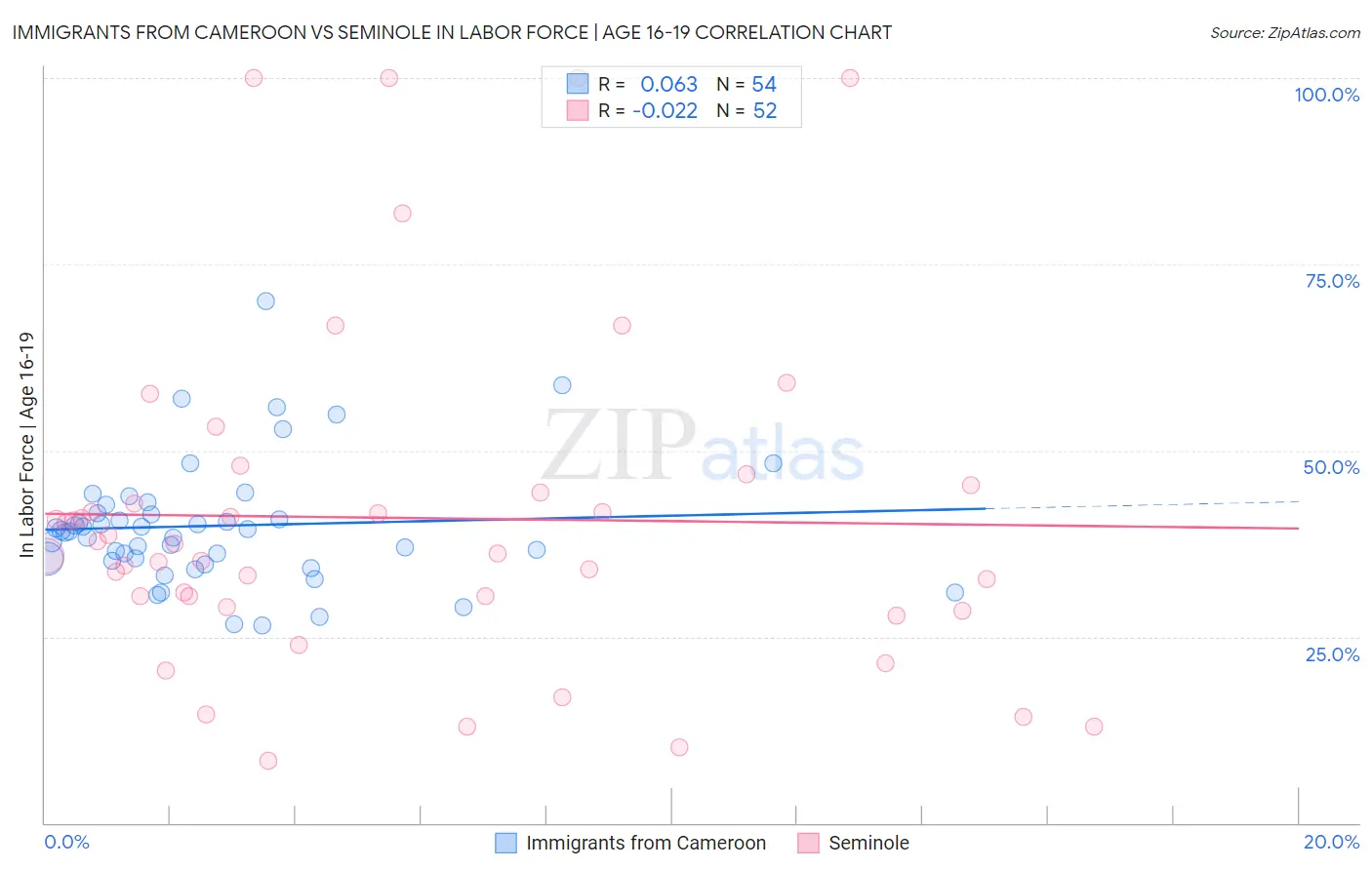 Immigrants from Cameroon vs Seminole In Labor Force | Age 16-19