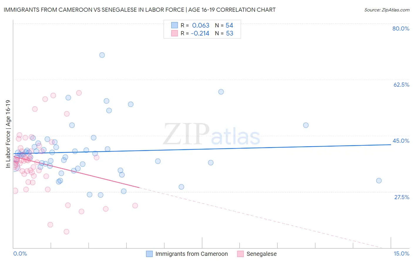 Immigrants from Cameroon vs Senegalese In Labor Force | Age 16-19