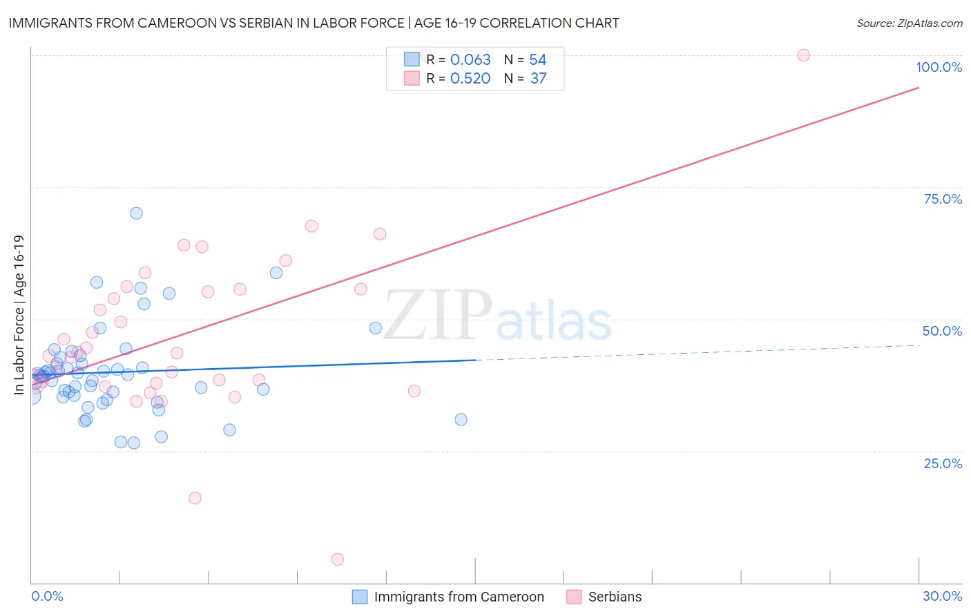 Immigrants from Cameroon vs Serbian In Labor Force | Age 16-19