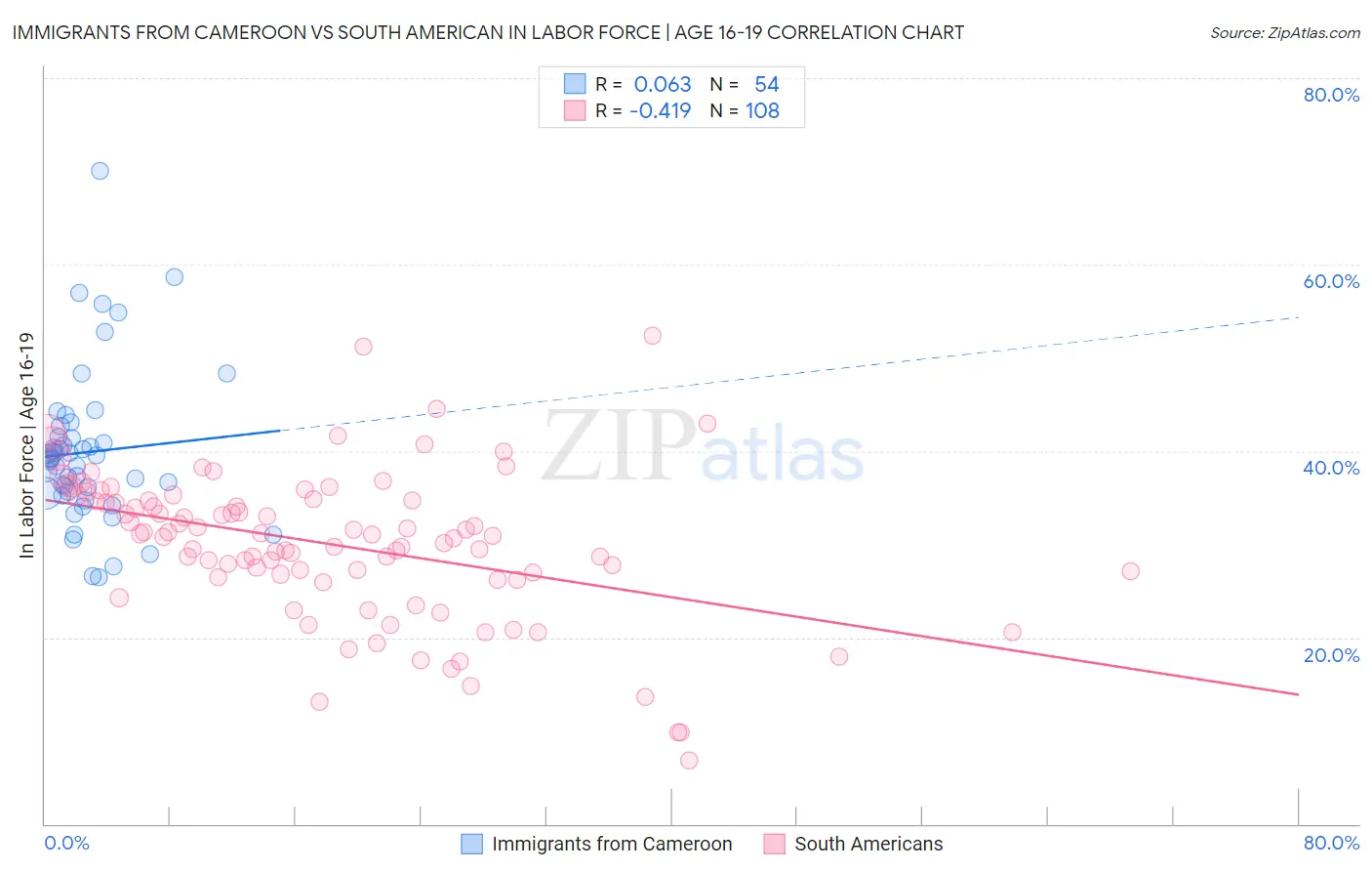 Immigrants from Cameroon vs South American In Labor Force | Age 16-19