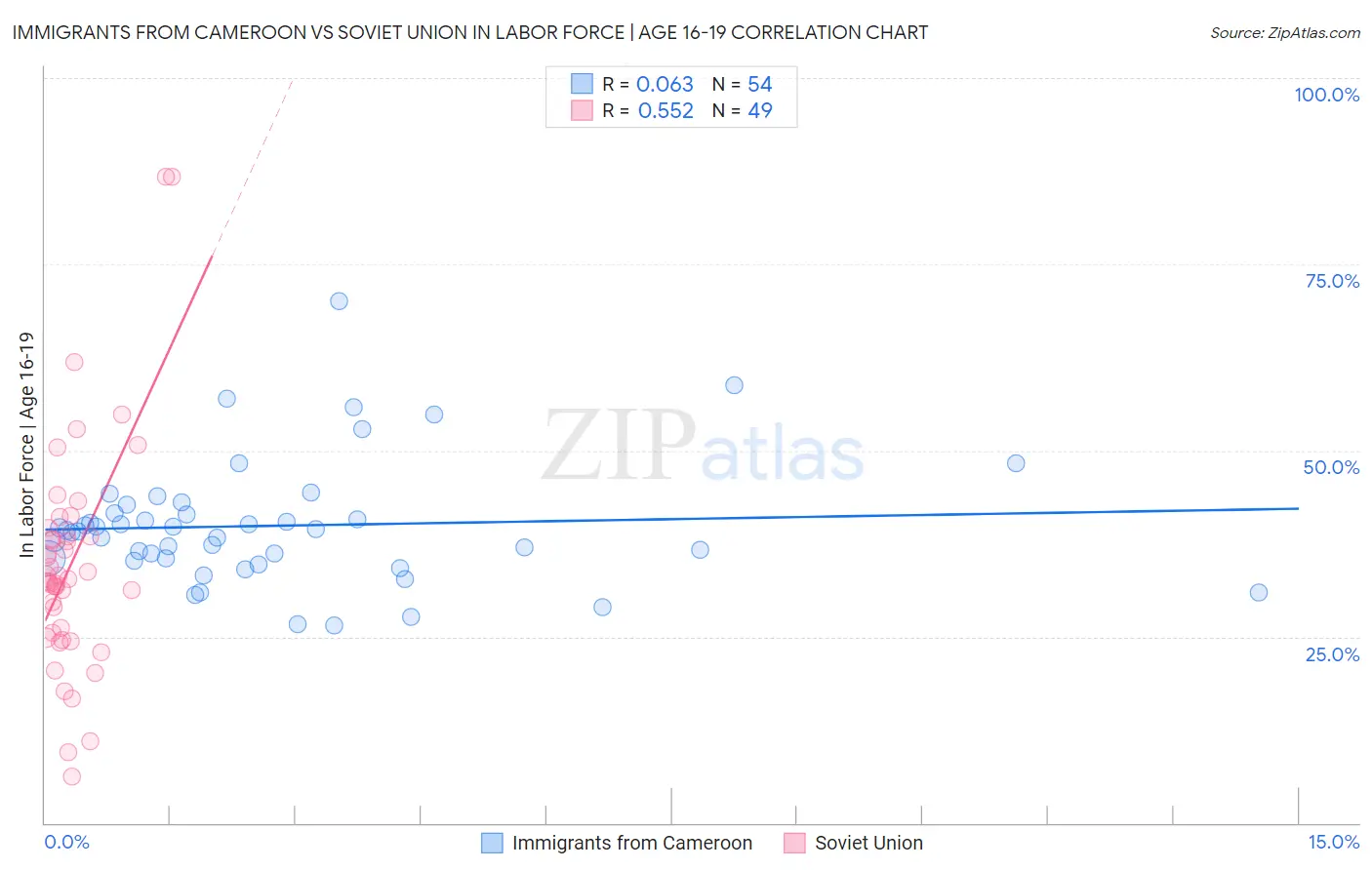 Immigrants from Cameroon vs Soviet Union In Labor Force | Age 16-19
