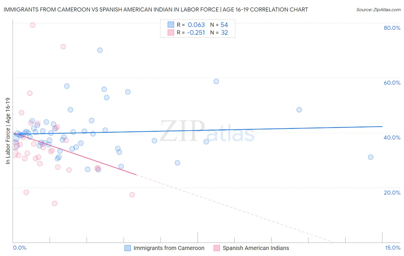 Immigrants from Cameroon vs Spanish American Indian In Labor Force | Age 16-19