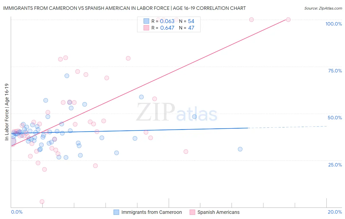 Immigrants from Cameroon vs Spanish American In Labor Force | Age 16-19
