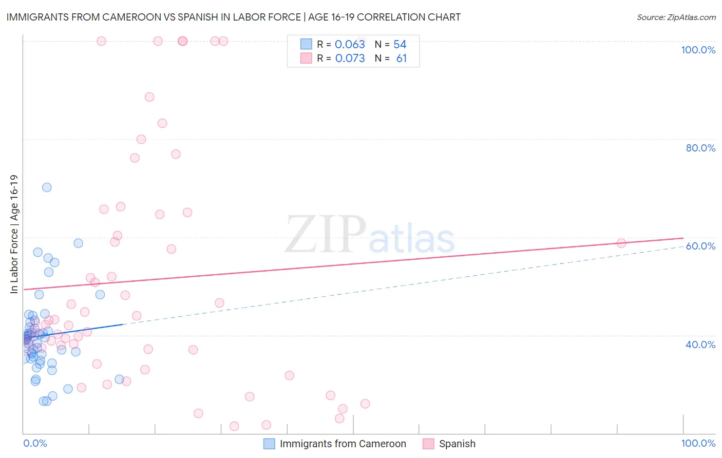 Immigrants from Cameroon vs Spanish In Labor Force | Age 16-19