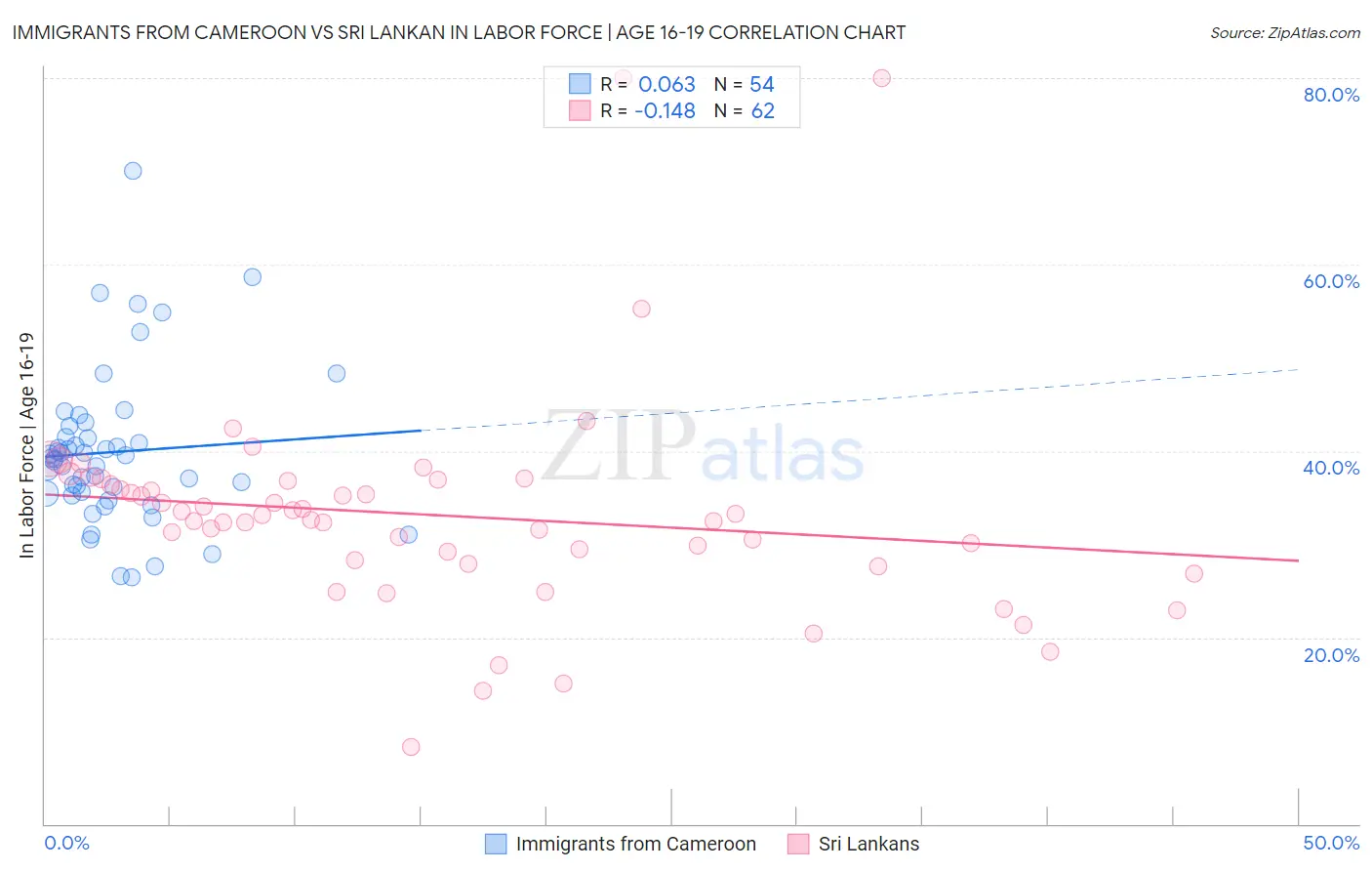 Immigrants from Cameroon vs Sri Lankan In Labor Force | Age 16-19