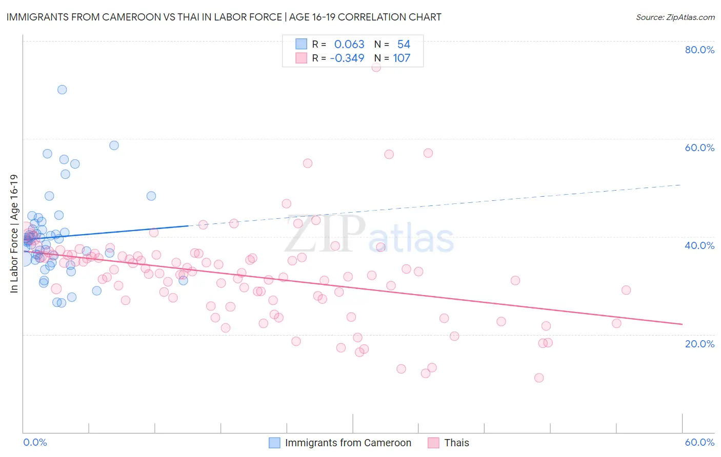 Immigrants from Cameroon vs Thai In Labor Force | Age 16-19