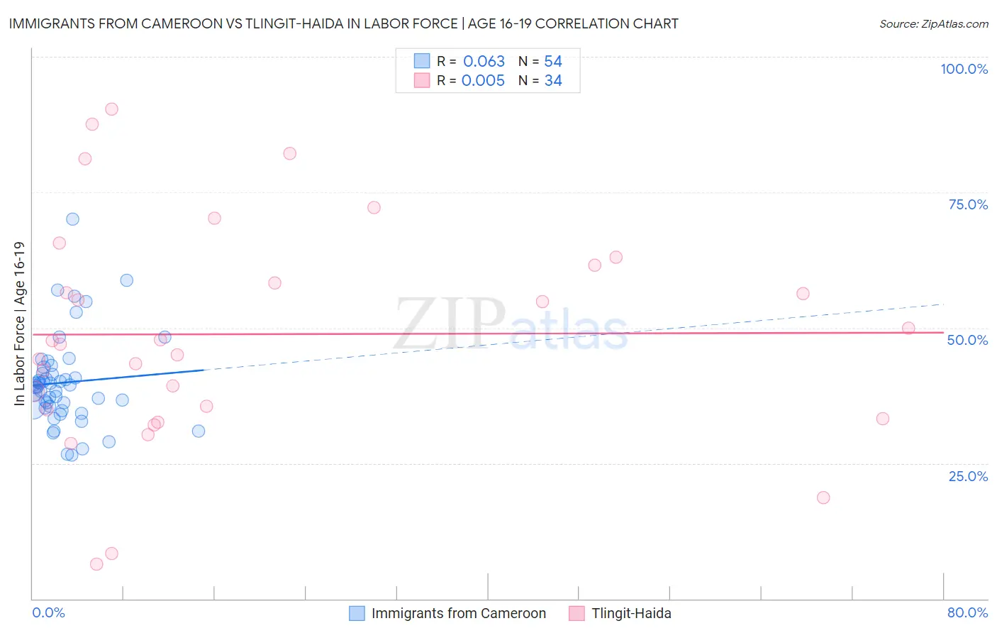 Immigrants from Cameroon vs Tlingit-Haida In Labor Force | Age 16-19
