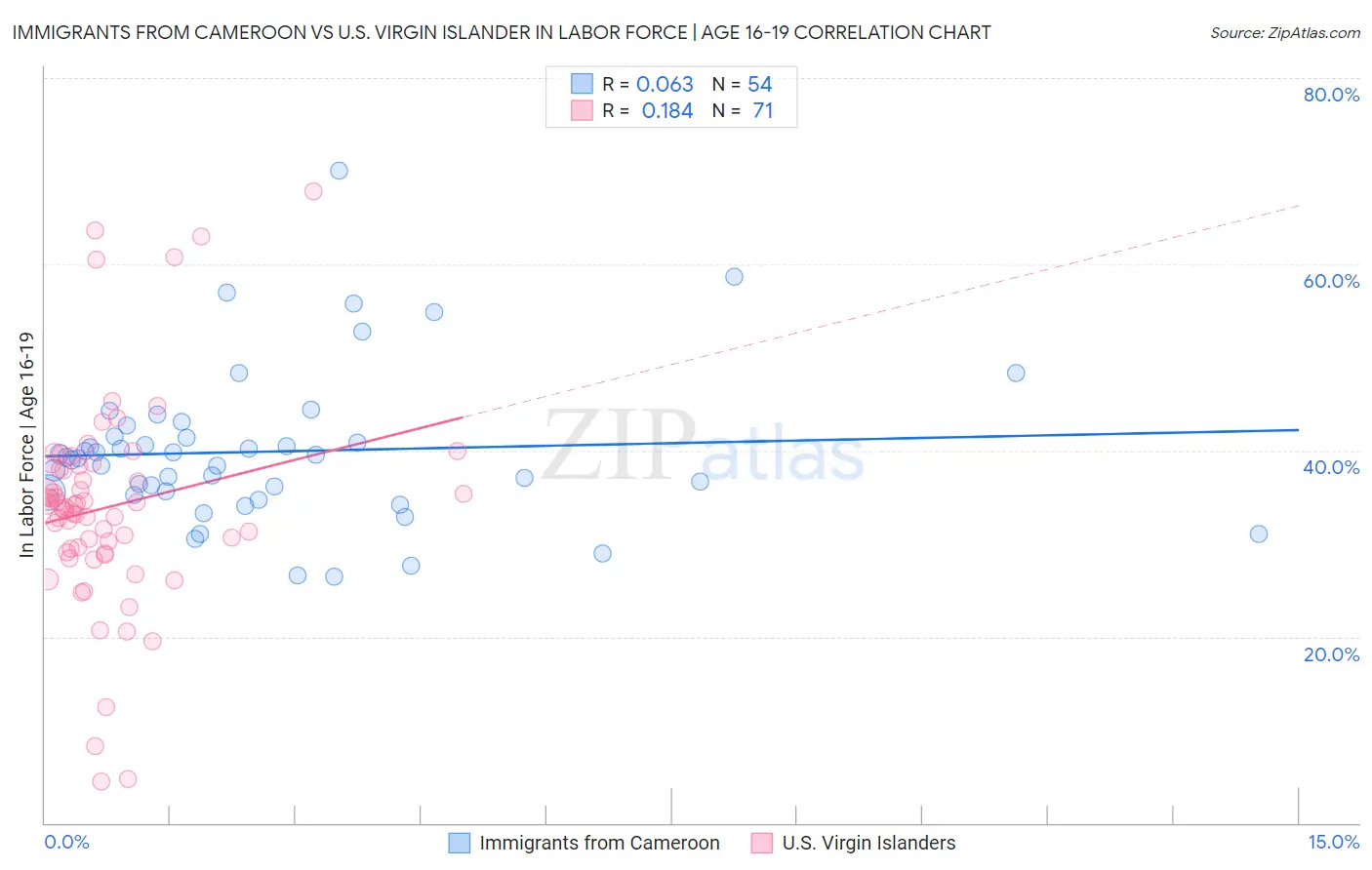 Immigrants from Cameroon vs U.S. Virgin Islander In Labor Force | Age 16-19