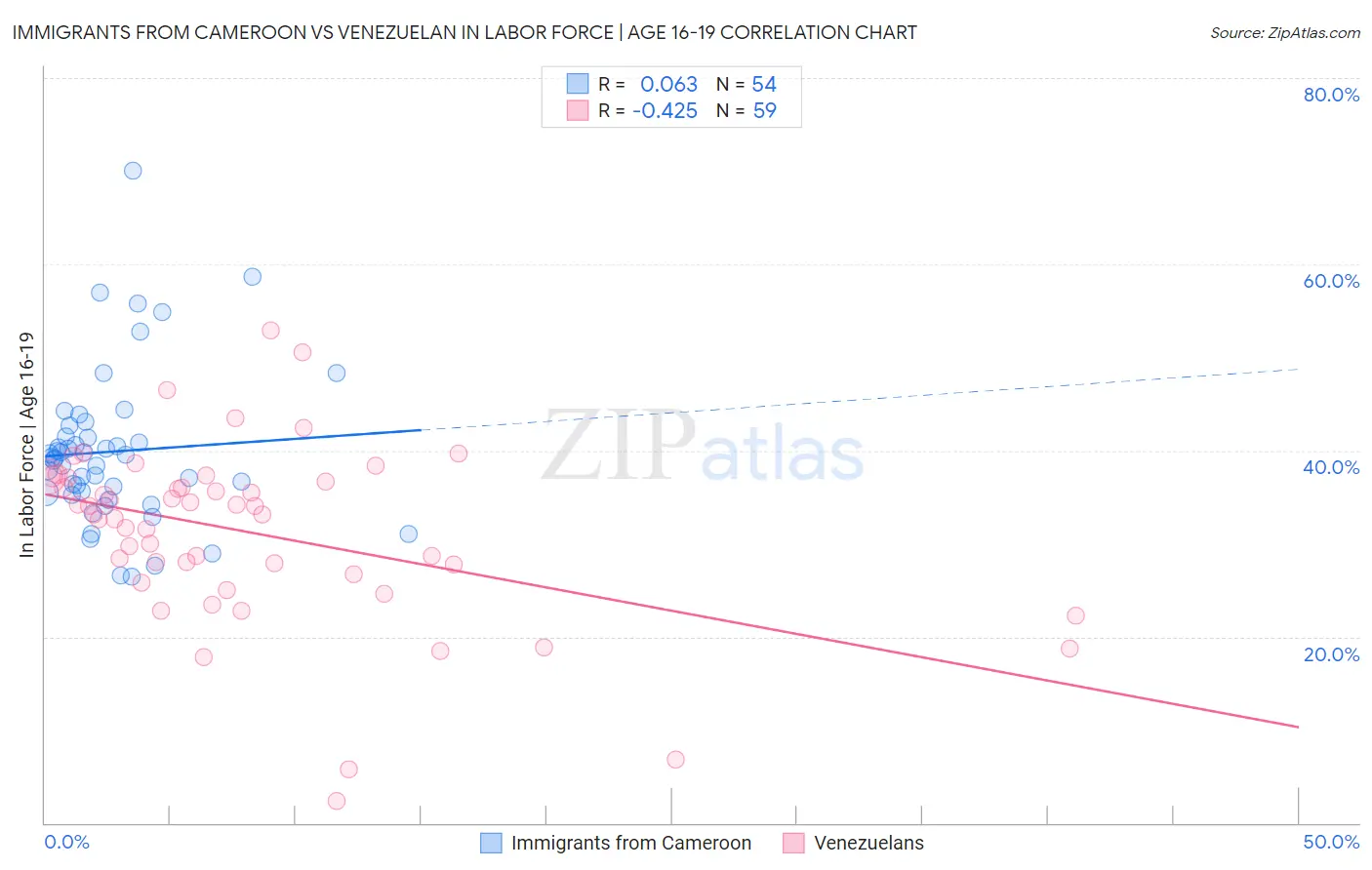 Immigrants from Cameroon vs Venezuelan In Labor Force | Age 16-19