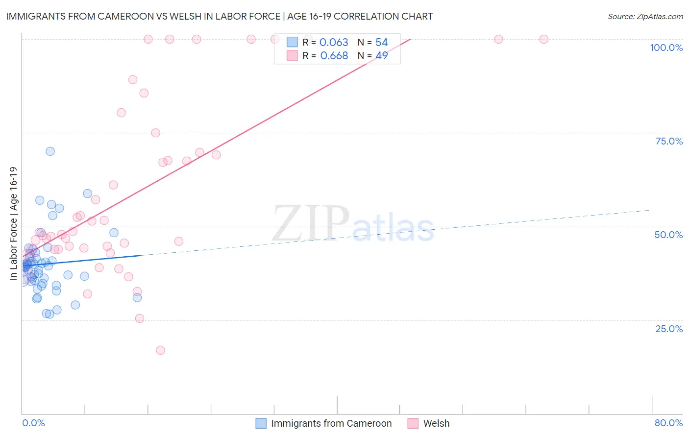 Immigrants from Cameroon vs Welsh In Labor Force | Age 16-19
