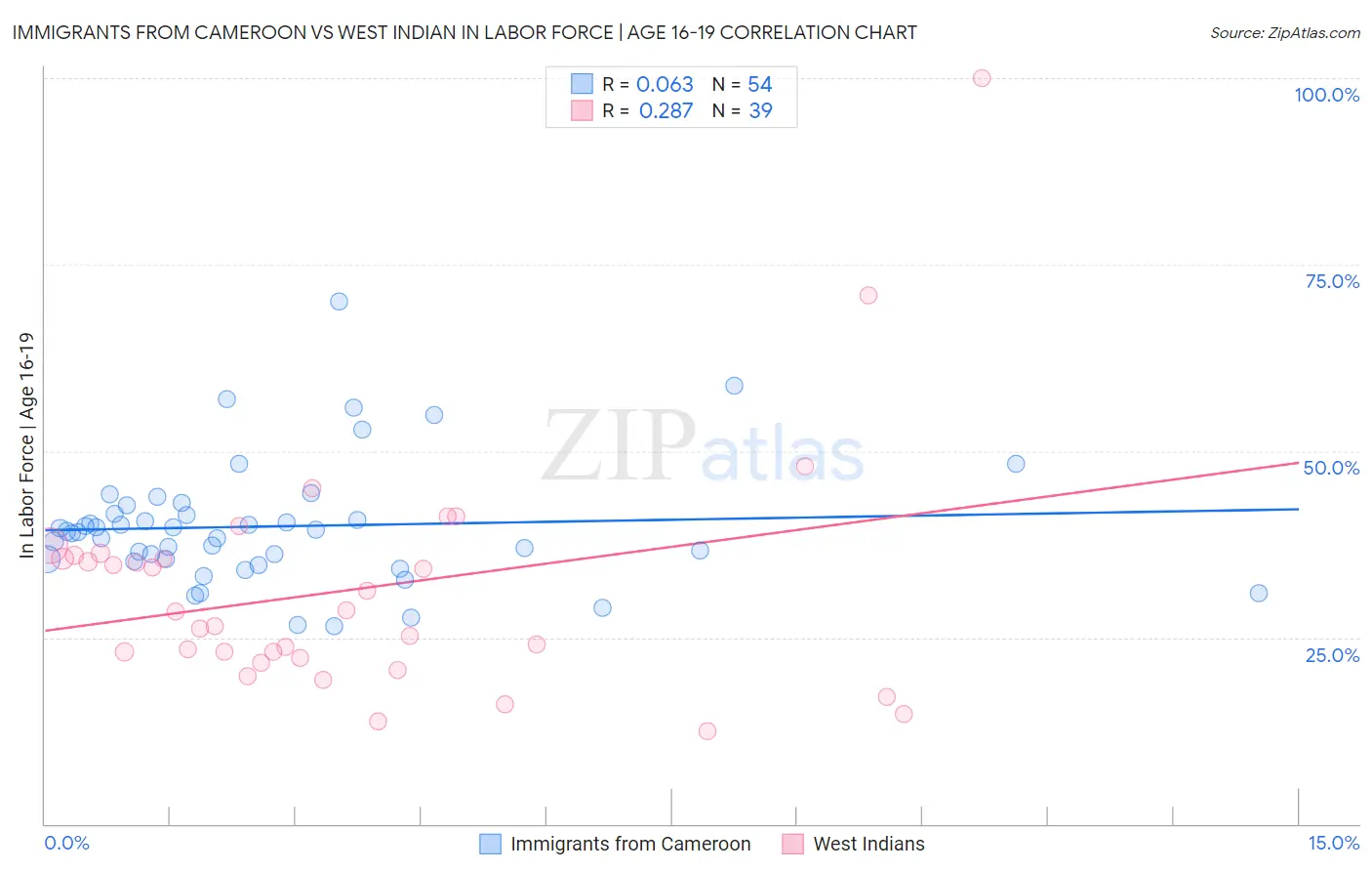 Immigrants from Cameroon vs West Indian In Labor Force | Age 16-19