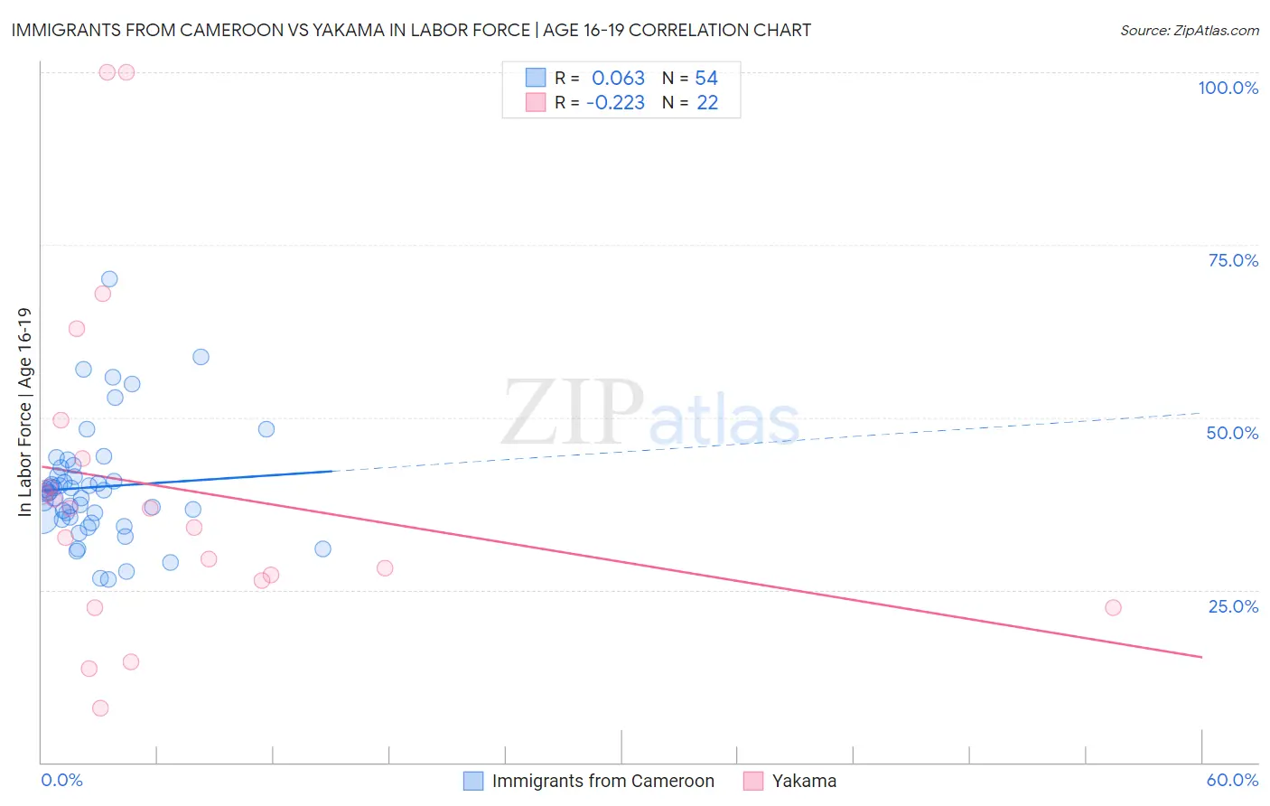 Immigrants from Cameroon vs Yakama In Labor Force | Age 16-19