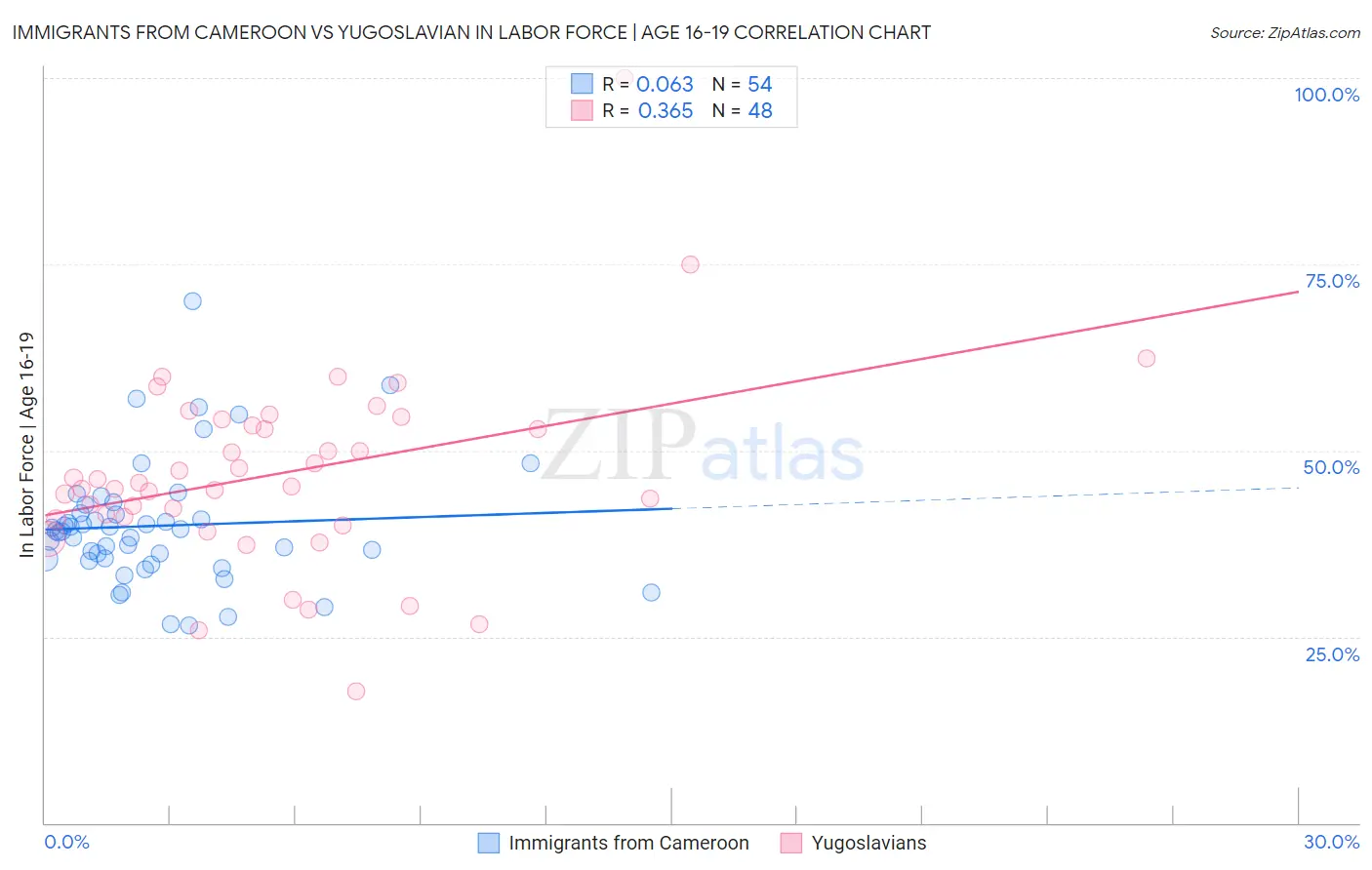 Immigrants from Cameroon vs Yugoslavian In Labor Force | Age 16-19