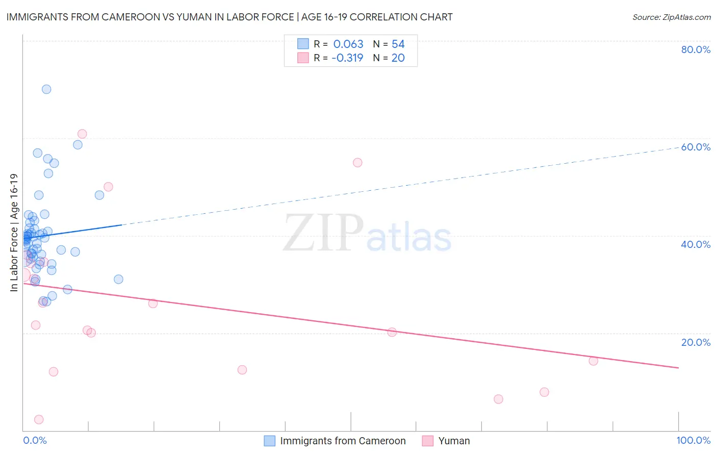 Immigrants from Cameroon vs Yuman In Labor Force | Age 16-19