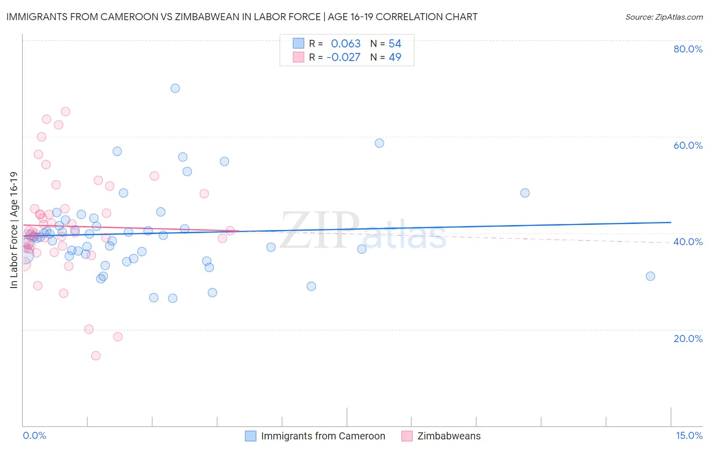 Immigrants from Cameroon vs Zimbabwean In Labor Force | Age 16-19