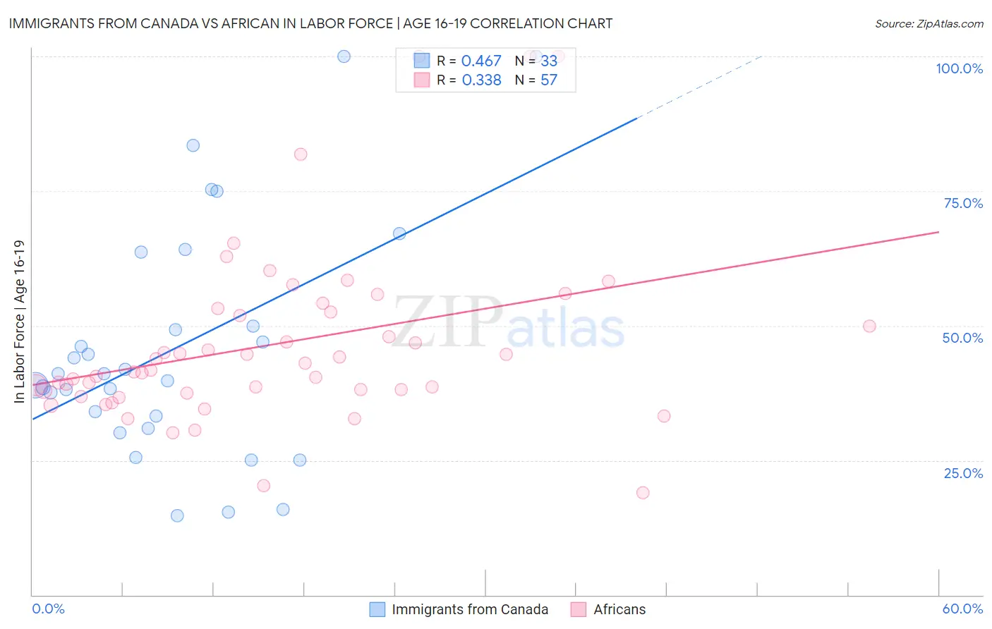 Immigrants from Canada vs African In Labor Force | Age 16-19