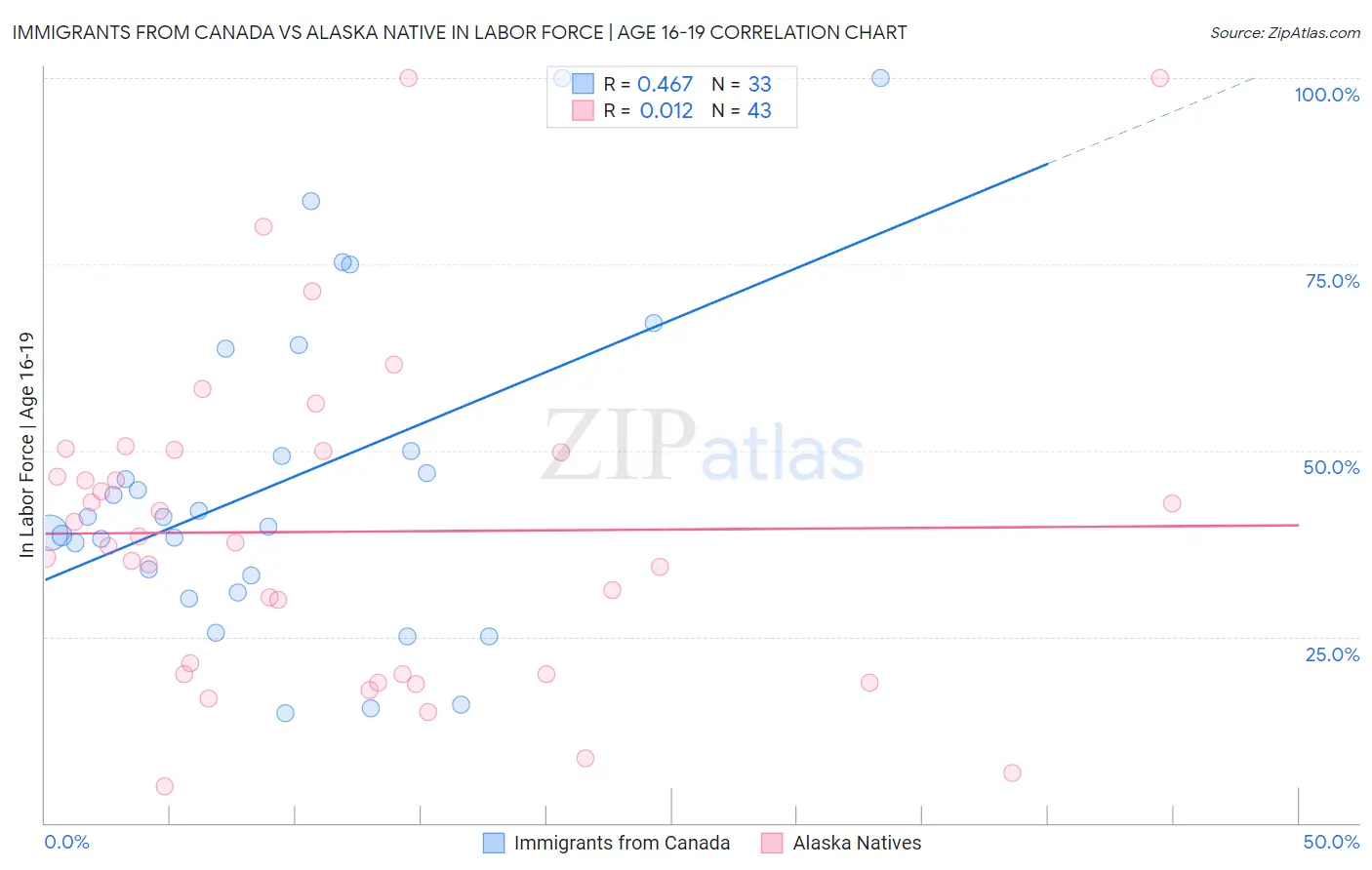 Immigrants from Canada vs Alaska Native In Labor Force | Age 16-19