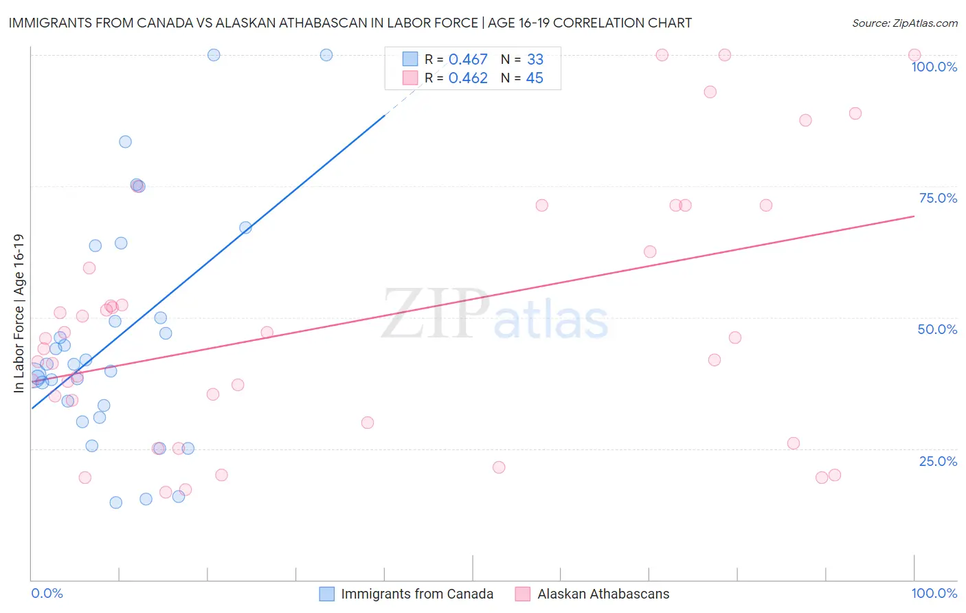 Immigrants from Canada vs Alaskan Athabascan In Labor Force | Age 16-19