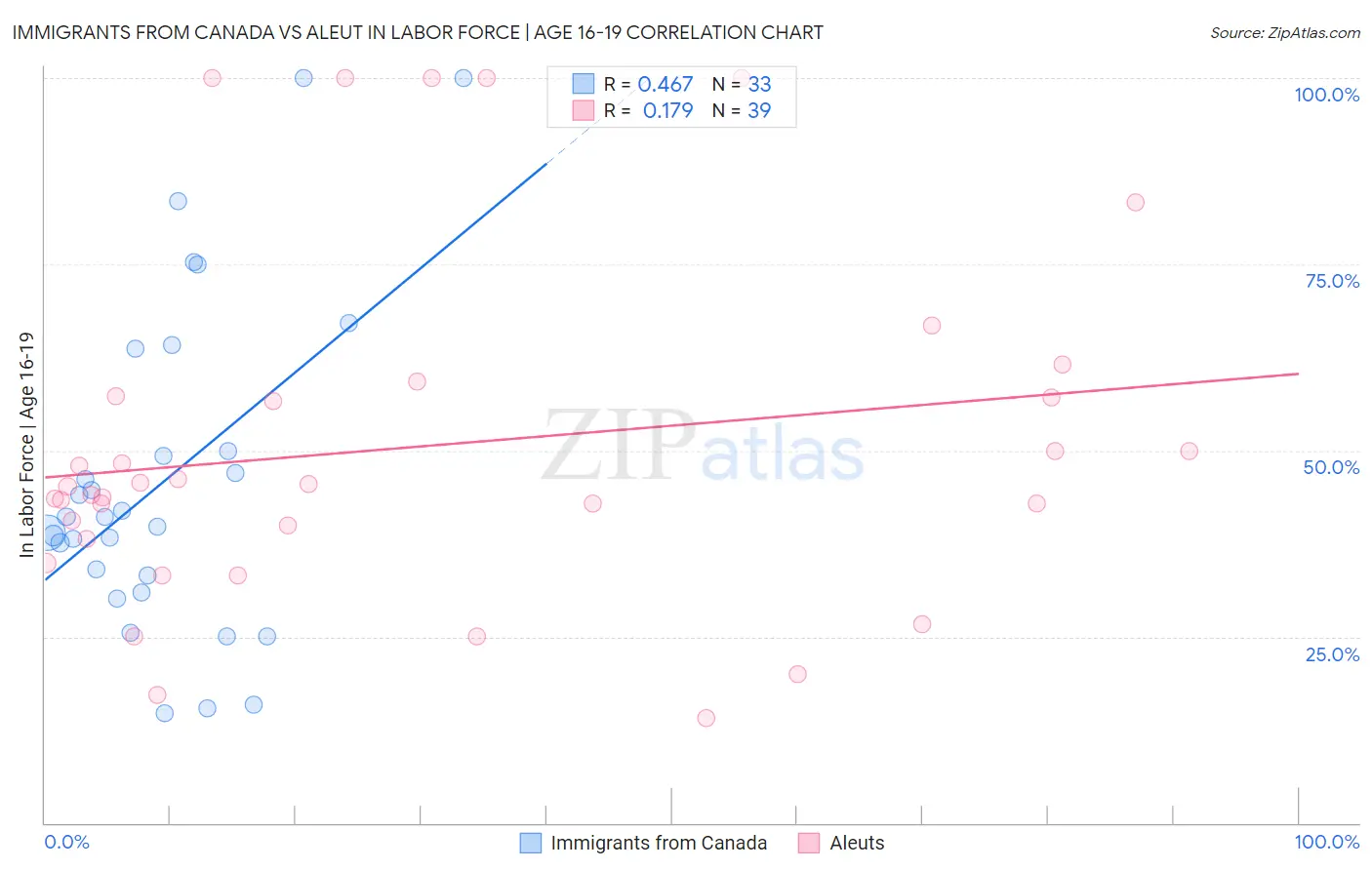Immigrants from Canada vs Aleut In Labor Force | Age 16-19