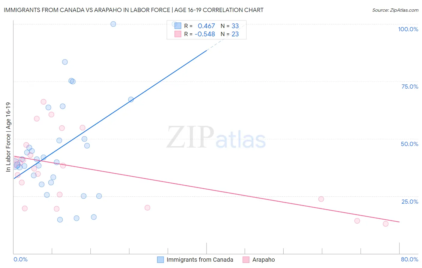 Immigrants from Canada vs Arapaho In Labor Force | Age 16-19