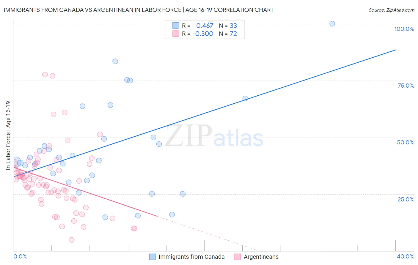Immigrants from Canada vs Argentinean In Labor Force | Age 16-19