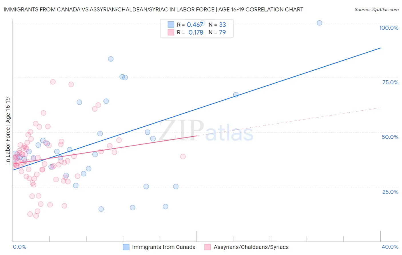 Immigrants from Canada vs Assyrian/Chaldean/Syriac In Labor Force | Age 16-19