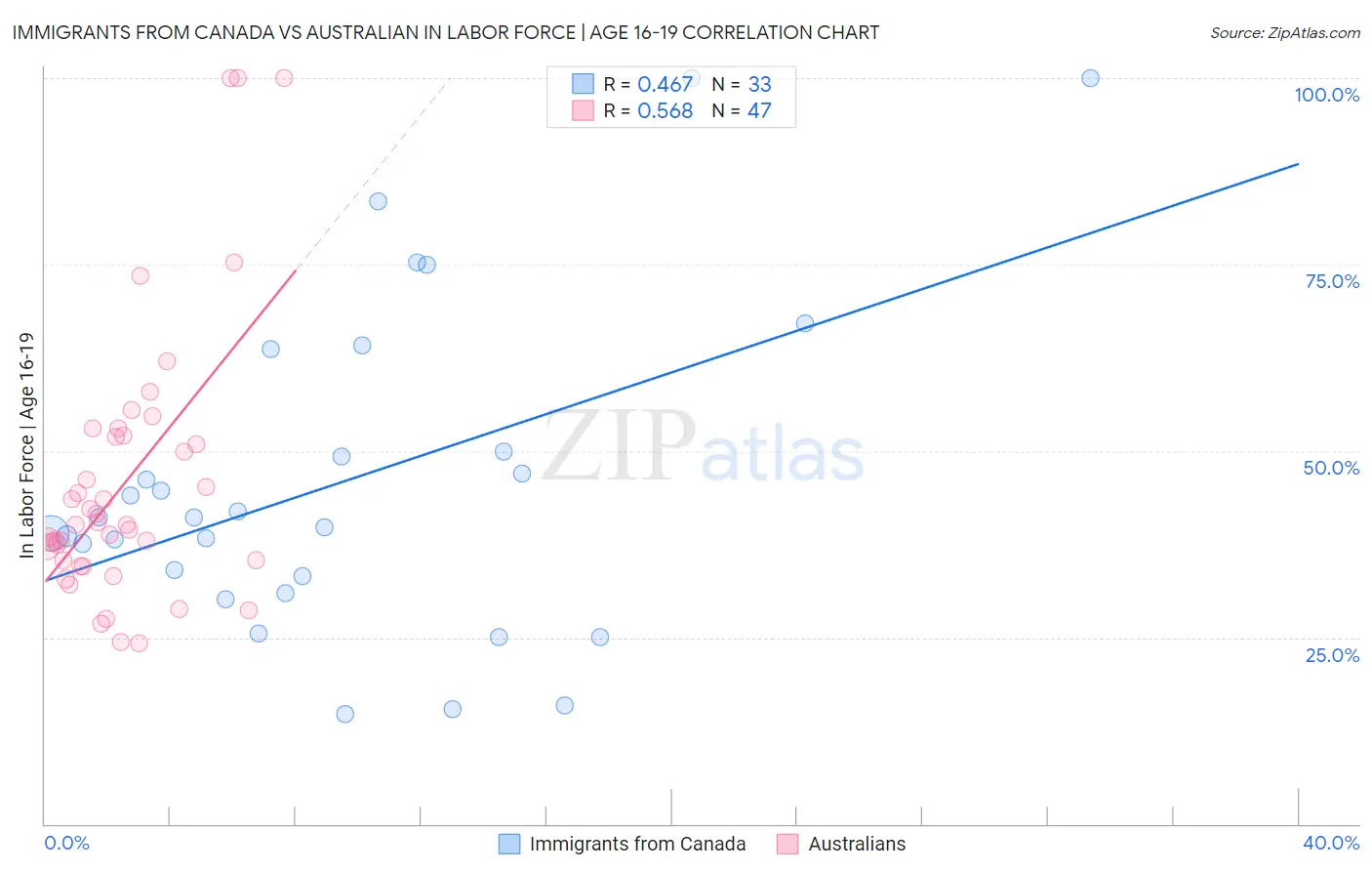 Immigrants from Canada vs Australian In Labor Force | Age 16-19