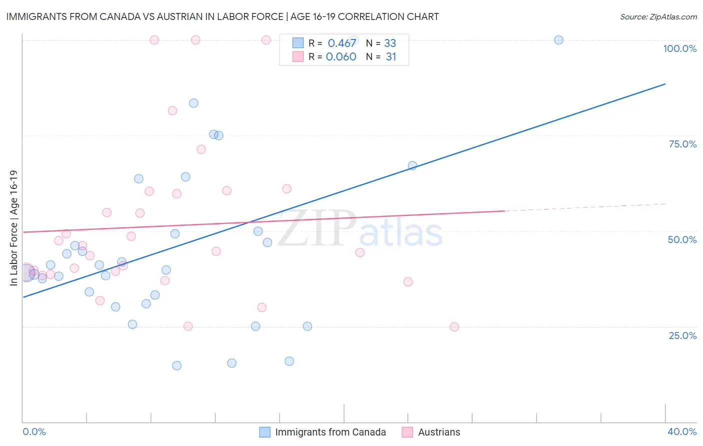Immigrants from Canada vs Austrian In Labor Force | Age 16-19