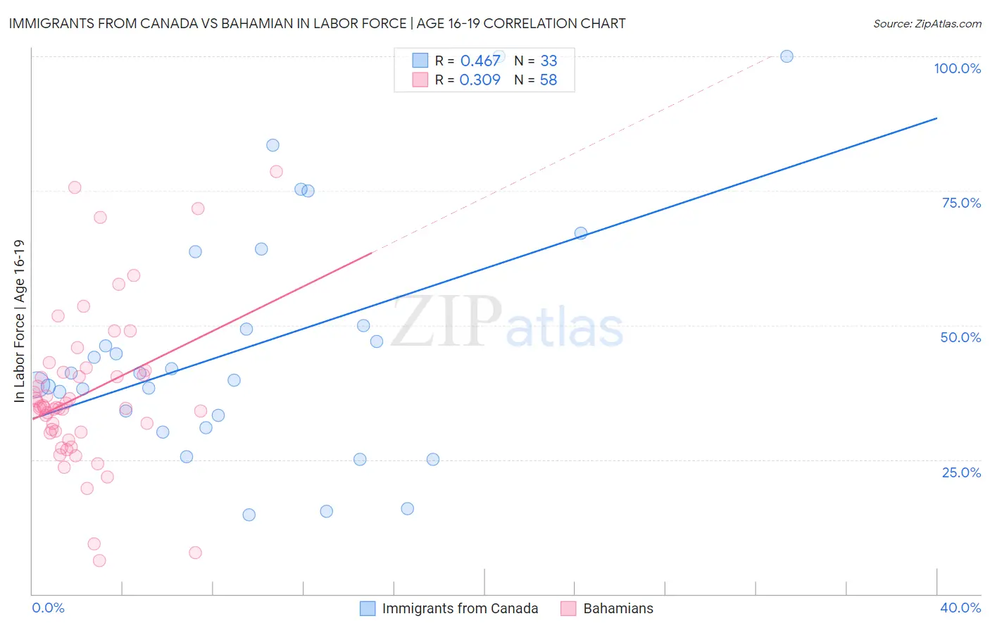 Immigrants from Canada vs Bahamian In Labor Force | Age 16-19
