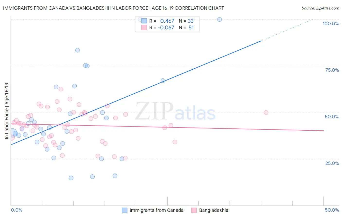 Immigrants from Canada vs Bangladeshi In Labor Force | Age 16-19