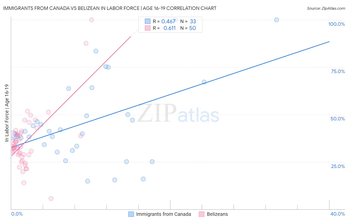 Immigrants from Canada vs Belizean In Labor Force | Age 16-19