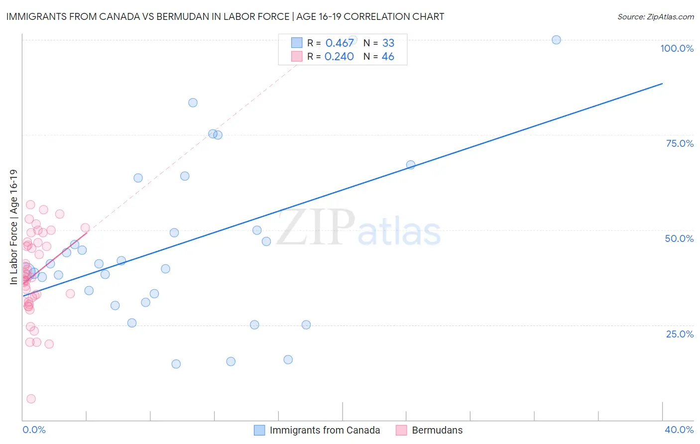 Immigrants from Canada vs Bermudan In Labor Force | Age 16-19