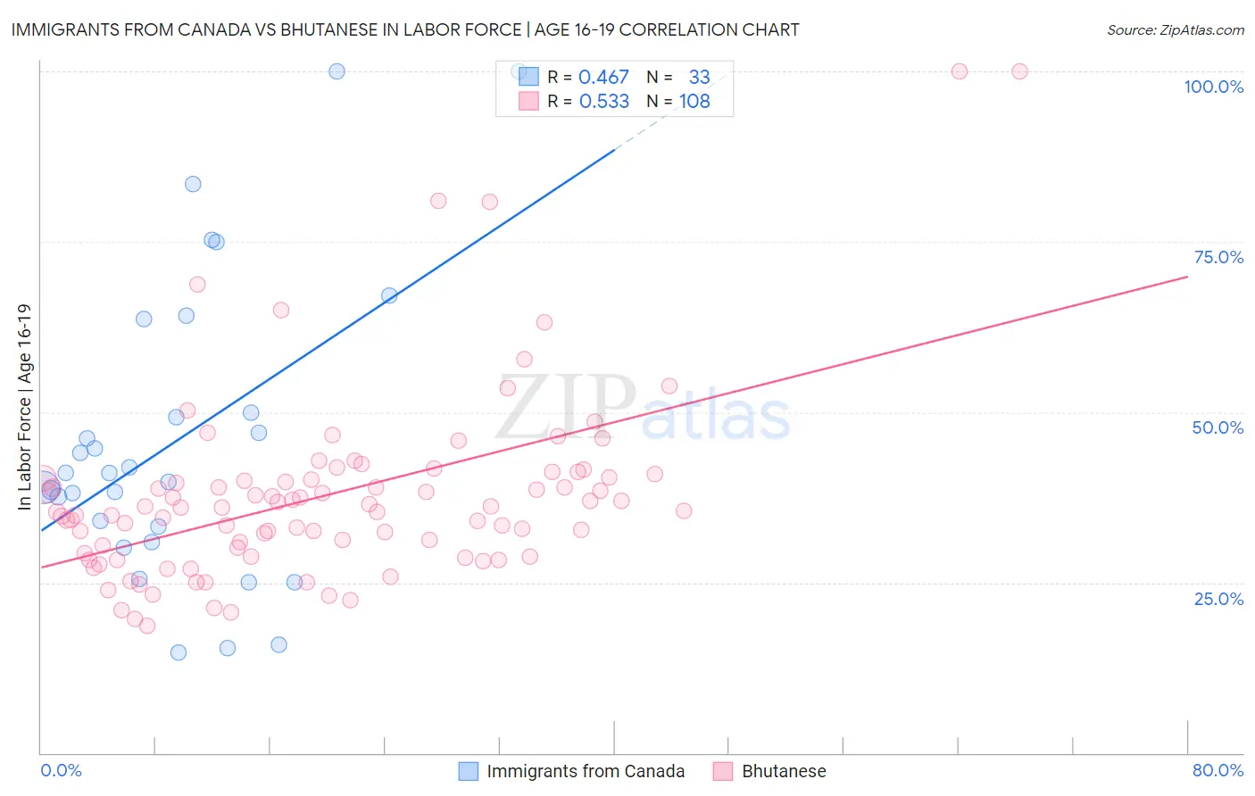 Immigrants from Canada vs Bhutanese In Labor Force | Age 16-19