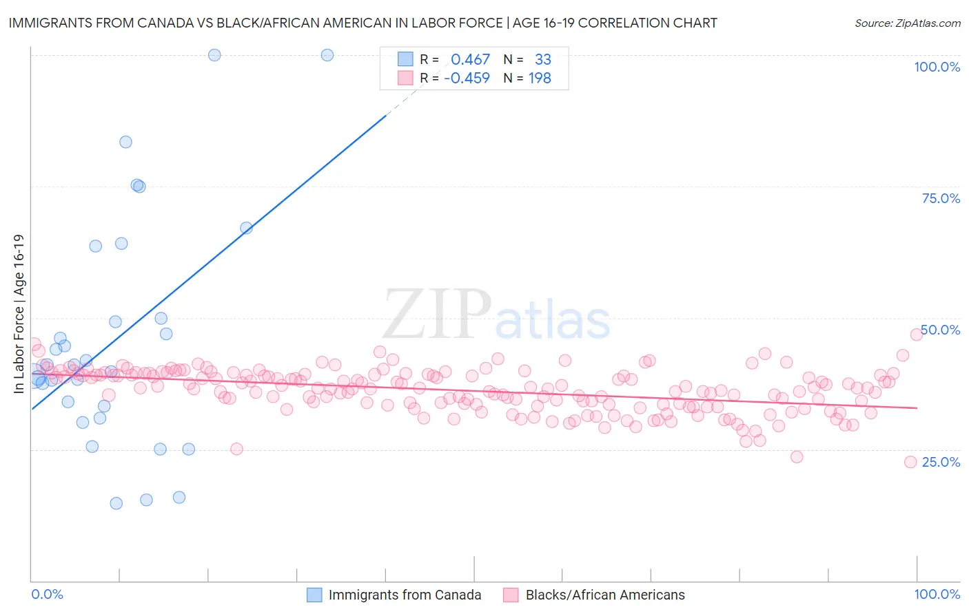 Immigrants from Canada vs Black/African American In Labor Force | Age 16-19
