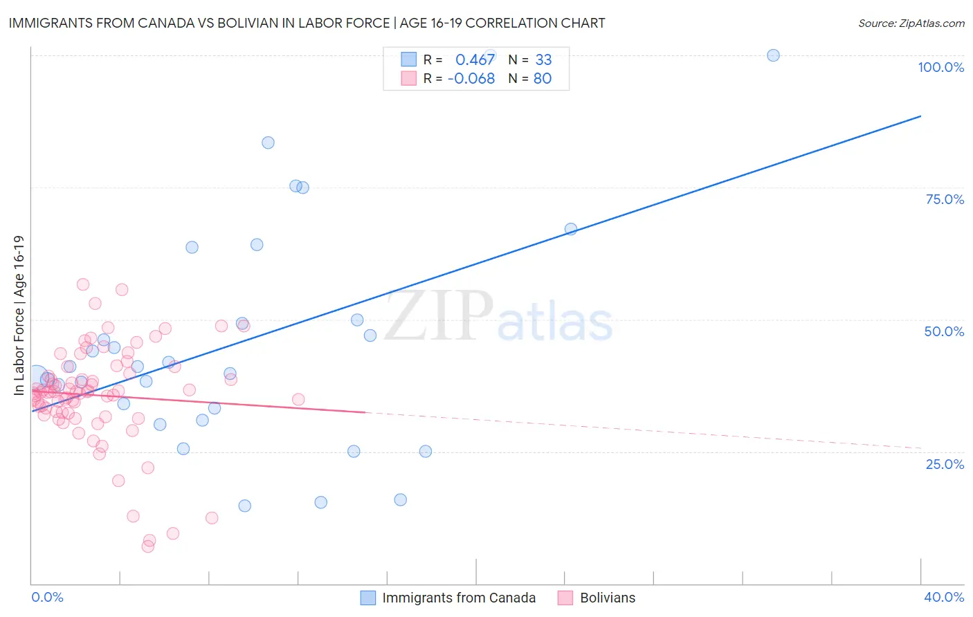Immigrants from Canada vs Bolivian In Labor Force | Age 16-19