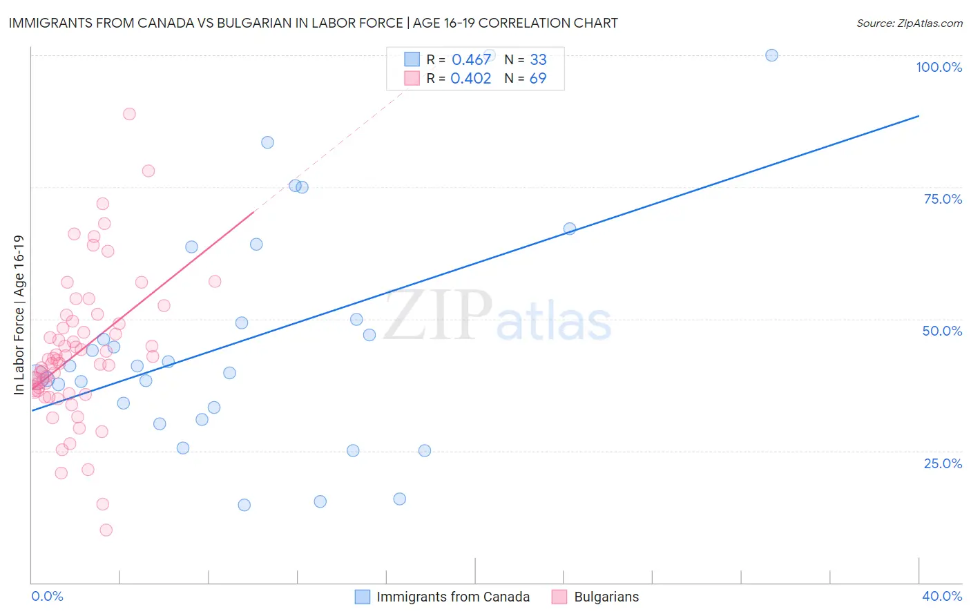 Immigrants from Canada vs Bulgarian In Labor Force | Age 16-19