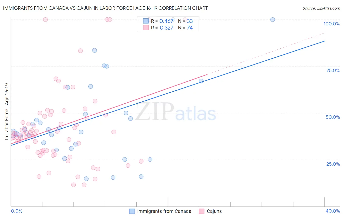 Immigrants from Canada vs Cajun In Labor Force | Age 16-19