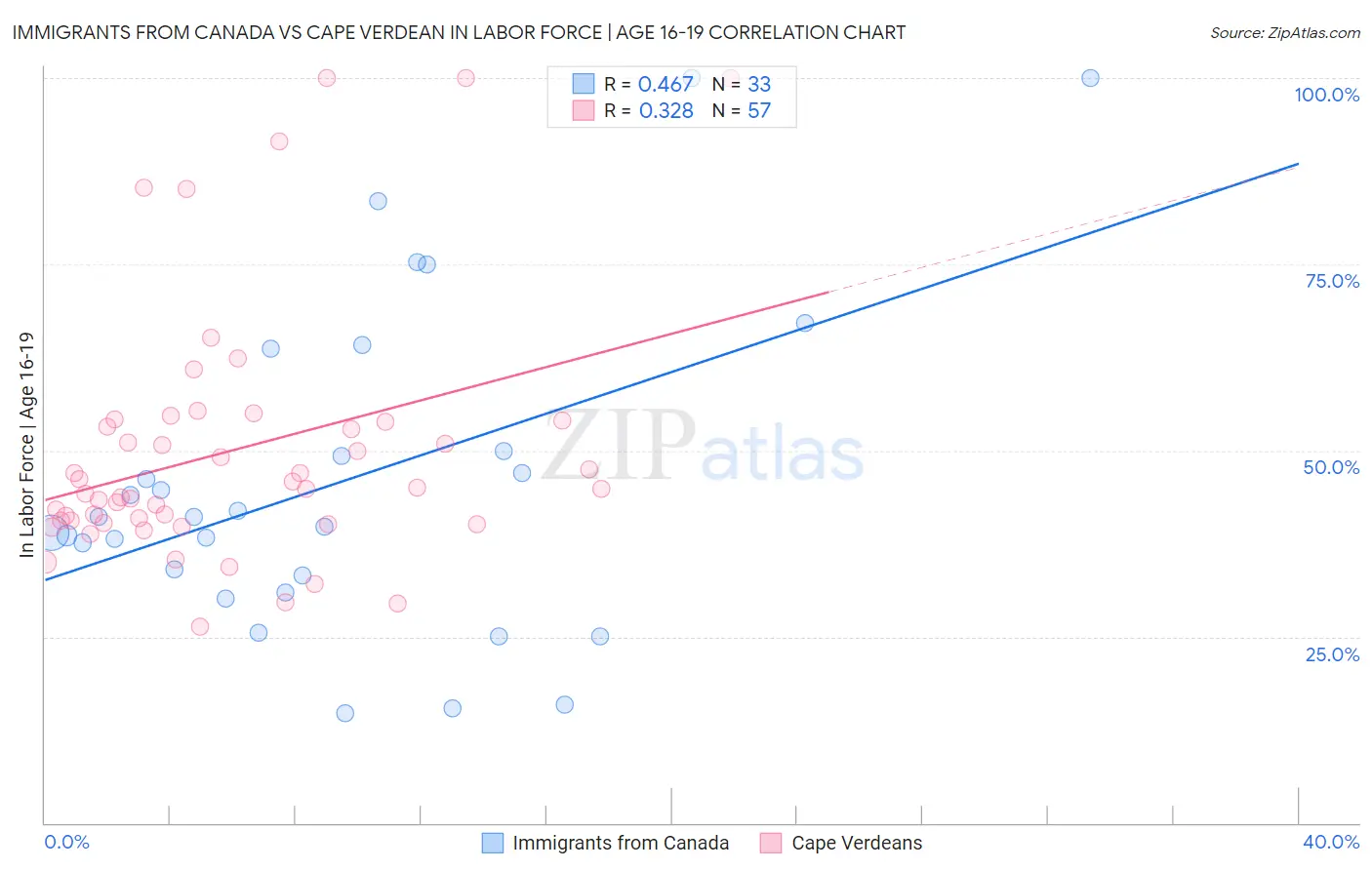 Immigrants from Canada vs Cape Verdean In Labor Force | Age 16-19