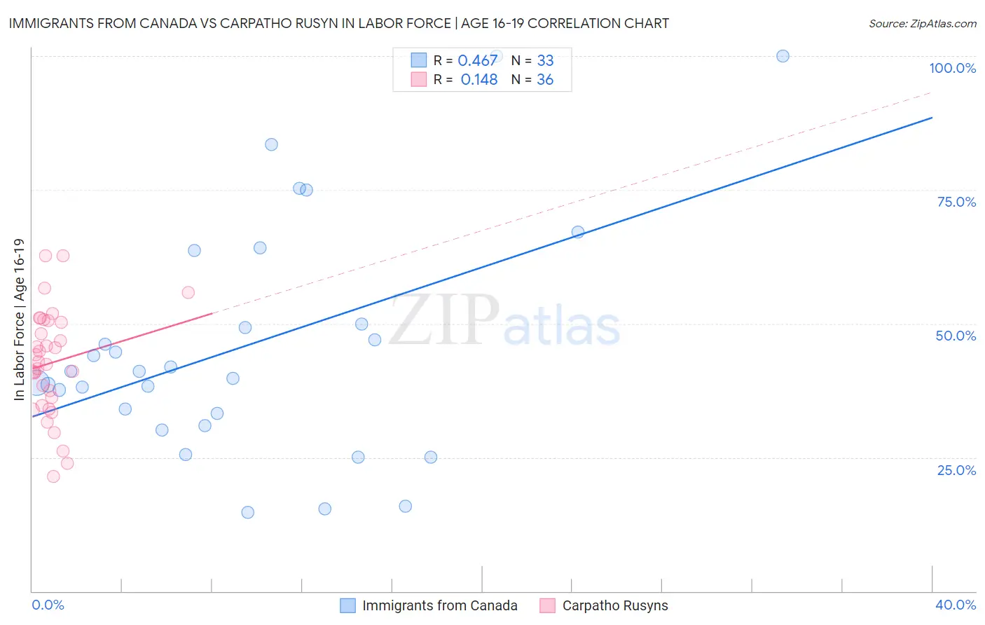 Immigrants from Canada vs Carpatho Rusyn In Labor Force | Age 16-19