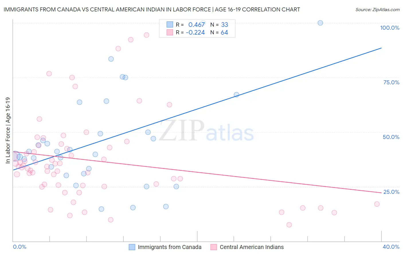 Immigrants from Canada vs Central American Indian In Labor Force | Age 16-19