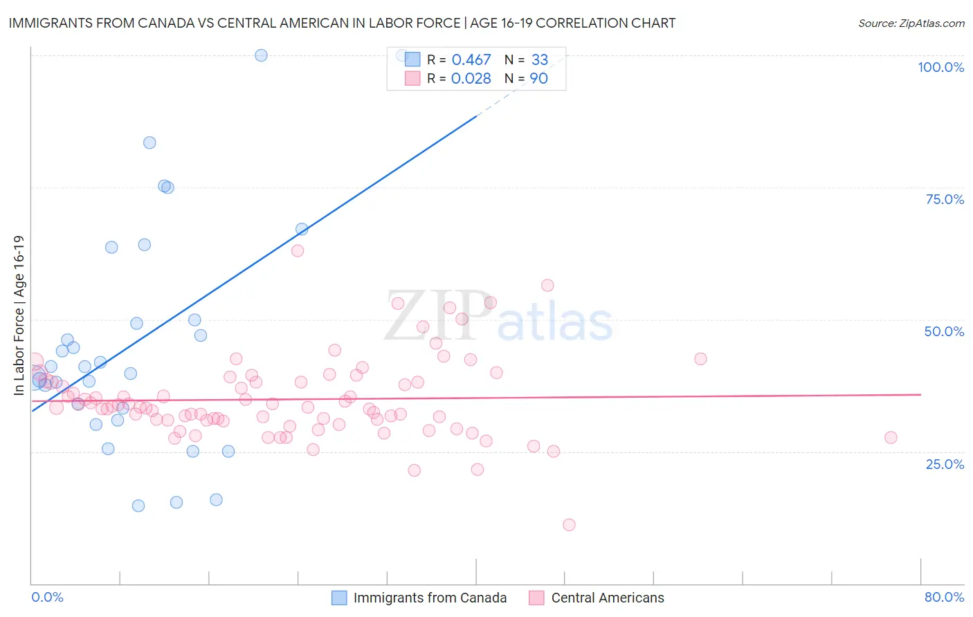 Immigrants from Canada vs Central American In Labor Force | Age 16-19